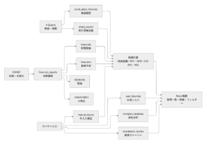 株アプリ全体のデータフロー図