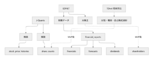 J-QuantsとEDINETからのデータ取得フロー