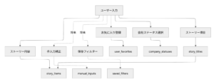株アプリのユーザー入力フロー