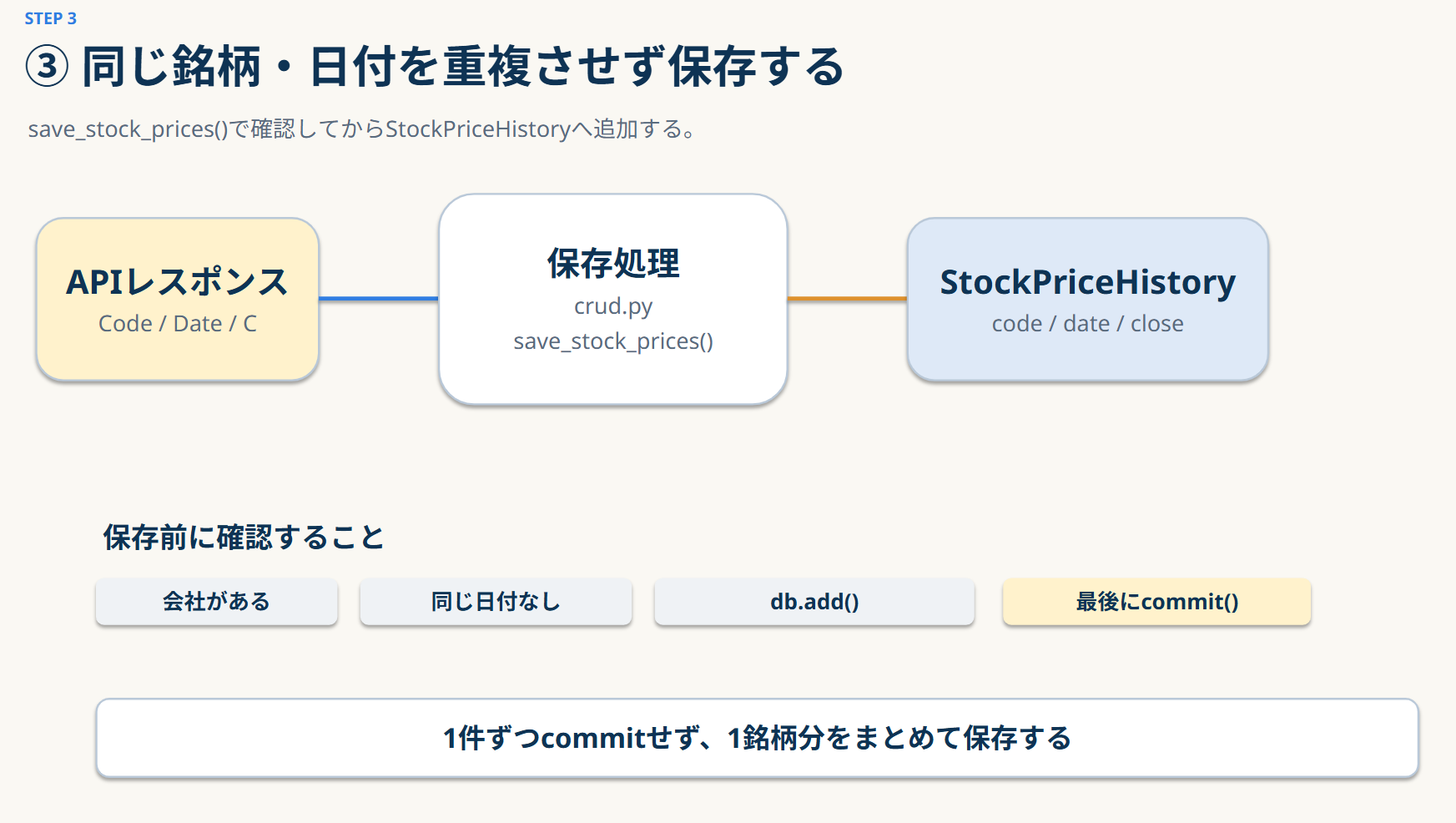 同じ銘柄と日付を重複させずに保存する流れ